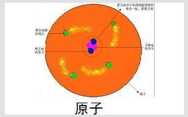 原子核是带正电荷的粒子
