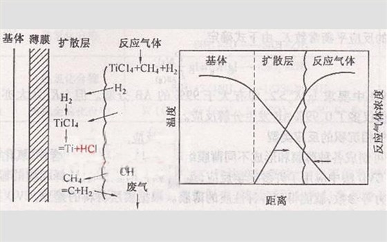  等离子化学气相沉积原理