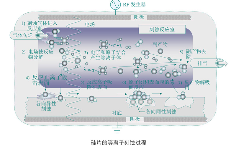 等离子清洗机刻蚀原理