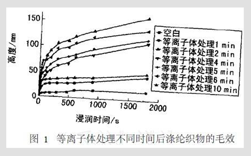 等离子体亚麻织物接枝改性