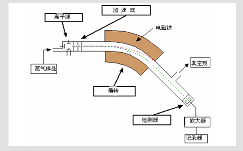 质谱分析法