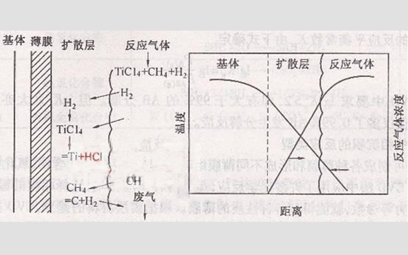  等离子化学气相沉积原理