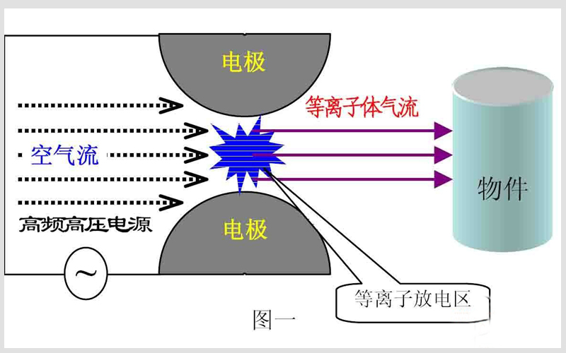 等离子发生器 原理