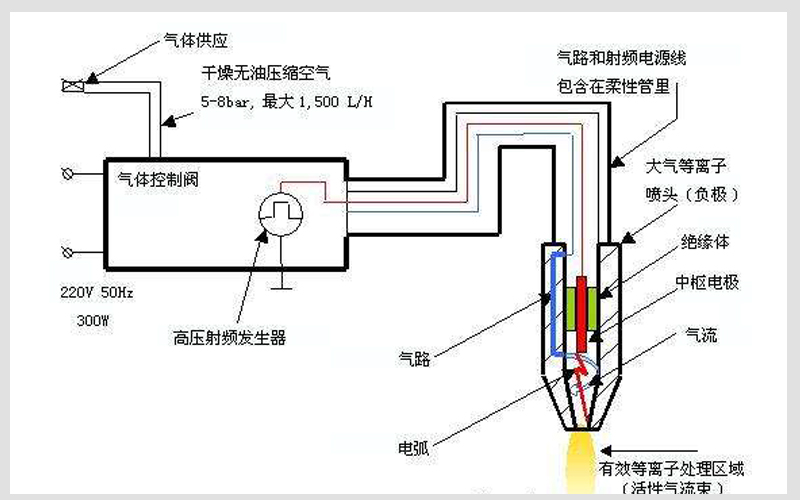 等离子发生器结构图片