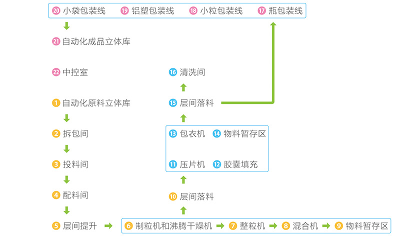 固体制剂流程