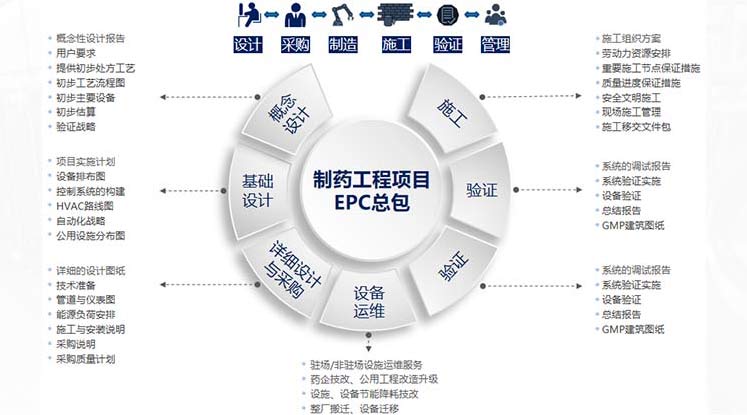 固体制剂EPC总包