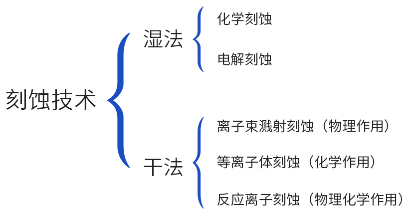 刻蚀技术