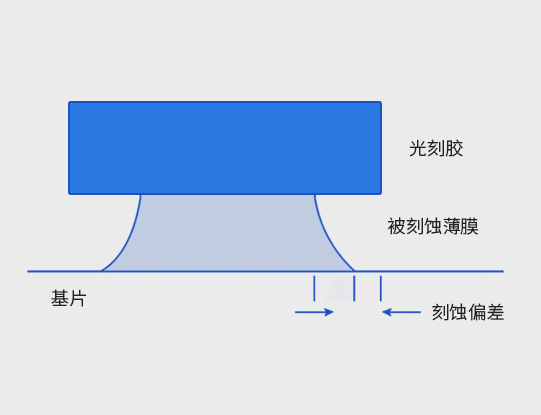 湿法刻蚀引起侧蚀