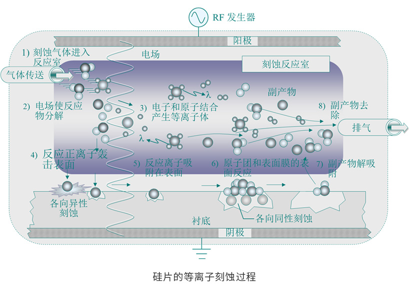 硅片的等离子刻蚀过程