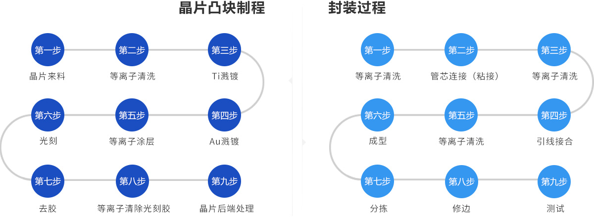 晶片凸块制程及封装过程