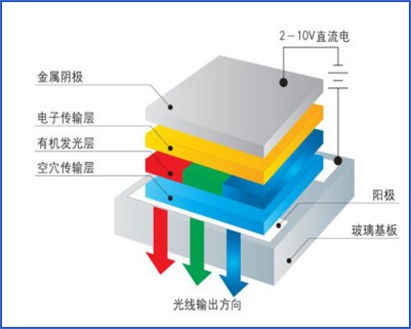 等离子处理OLED阳极金属（ITO）