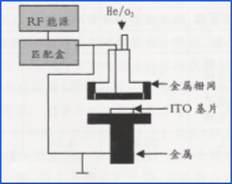 等离子处理OLED阳极金属（ITO）