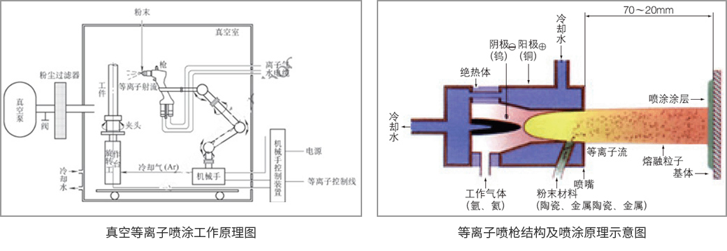 真空等离子喷涂工作原理图及等离子喷枪结构及喷涂原理示意图