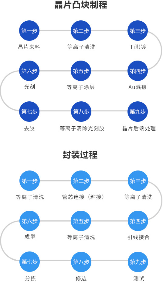 晶片凸块制程及封装过程